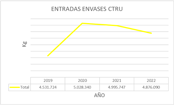 Datos de recogida de residuos Envases. Consorcio Provincial de Medio Ambiente de Albacete