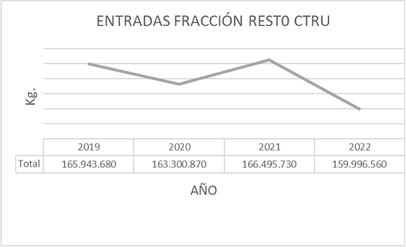 Datos de recogida de residuos Fracción resto. Consorcio Provincial de Medio Ambiente de Albacete