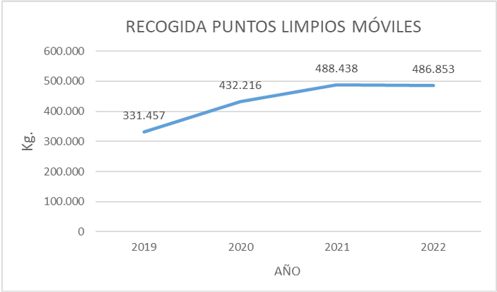 Datos de recogida de residuos en puntos móviles. Consorcio Provincial de Medio Ambiente de Albacete
